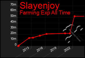 Total Graph of Slayenjoy