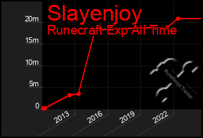 Total Graph of Slayenjoy