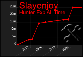 Total Graph of Slayenjoy