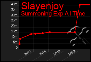 Total Graph of Slayenjoy