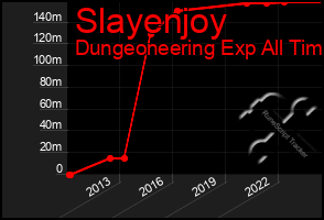 Total Graph of Slayenjoy