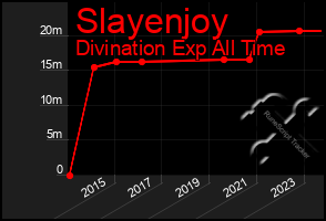 Total Graph of Slayenjoy