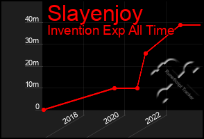 Total Graph of Slayenjoy