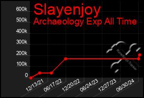 Total Graph of Slayenjoy