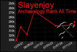 Total Graph of Slayenjoy