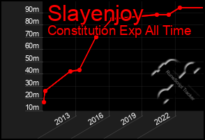 Total Graph of Slayenjoy