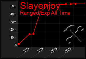 Total Graph of Slayenjoy