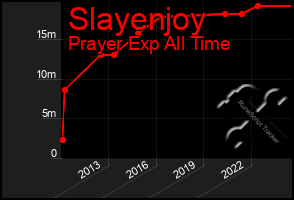 Total Graph of Slayenjoy