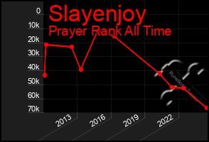 Total Graph of Slayenjoy