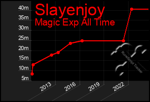 Total Graph of Slayenjoy