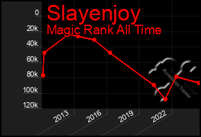 Total Graph of Slayenjoy