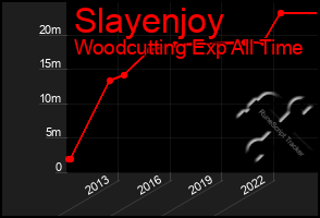 Total Graph of Slayenjoy