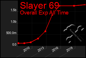 Total Graph of Slayer 69