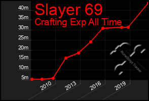 Total Graph of Slayer 69