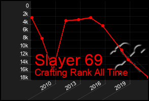 Total Graph of Slayer 69