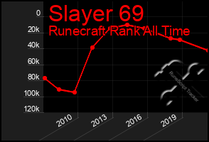 Total Graph of Slayer 69