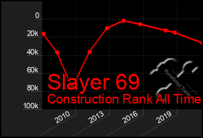 Total Graph of Slayer 69