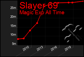 Total Graph of Slayer 69