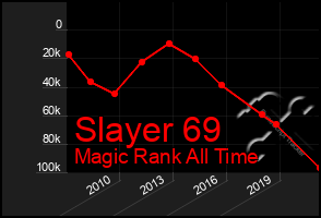 Total Graph of Slayer 69