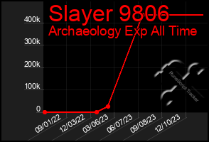 Total Graph of Slayer 9806