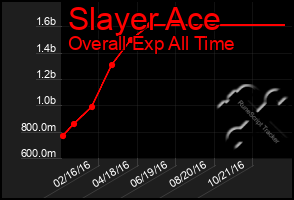 Total Graph of Slayer Ace