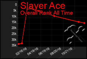 Total Graph of Slayer Ace