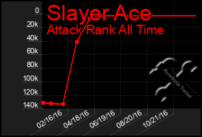 Total Graph of Slayer Ace