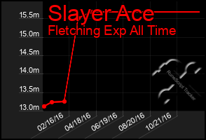 Total Graph of Slayer Ace