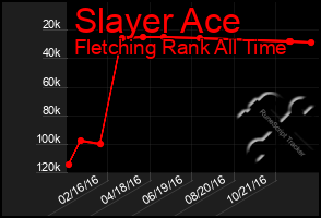 Total Graph of Slayer Ace