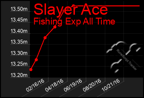 Total Graph of Slayer Ace