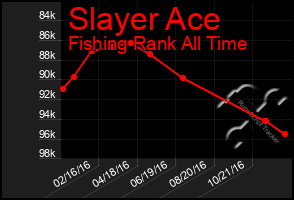 Total Graph of Slayer Ace