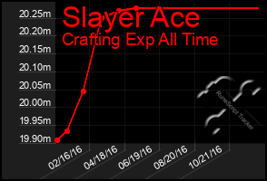 Total Graph of Slayer Ace