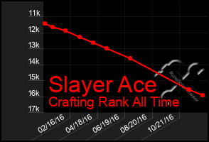 Total Graph of Slayer Ace