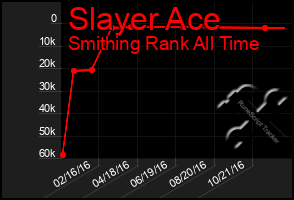 Total Graph of Slayer Ace