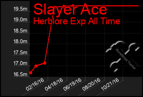 Total Graph of Slayer Ace