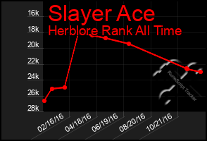 Total Graph of Slayer Ace