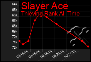 Total Graph of Slayer Ace