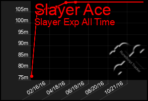 Total Graph of Slayer Ace