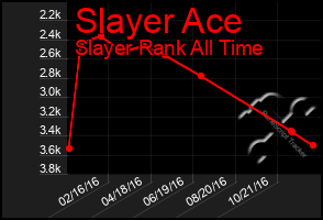 Total Graph of Slayer Ace