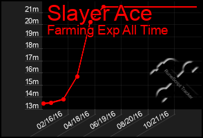 Total Graph of Slayer Ace