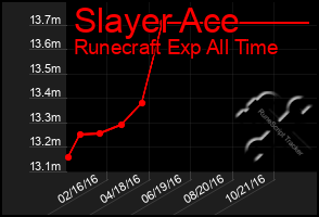 Total Graph of Slayer Ace