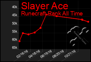 Total Graph of Slayer Ace