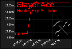 Total Graph of Slayer Ace