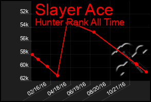 Total Graph of Slayer Ace