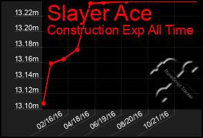 Total Graph of Slayer Ace