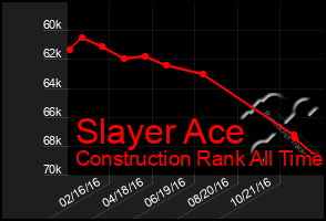 Total Graph of Slayer Ace