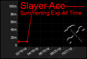 Total Graph of Slayer Ace