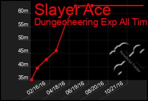 Total Graph of Slayer Ace