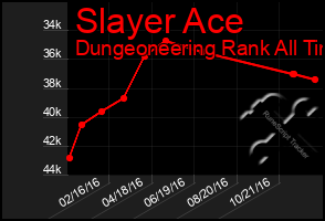 Total Graph of Slayer Ace