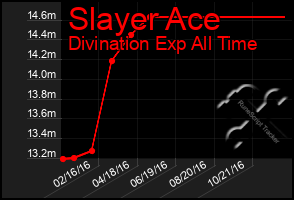 Total Graph of Slayer Ace